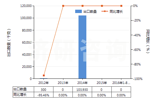 2012-2016年8月中國溴(HS28013020)出口量及增速統(tǒng)計